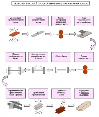 Технологический процесс производства балок